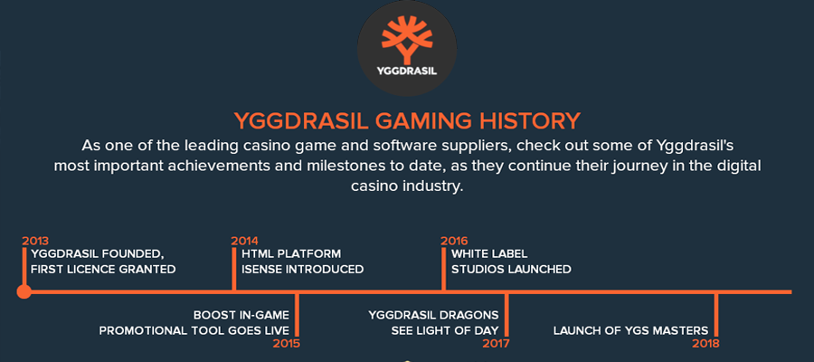 Yggdrasil Gaming Foundation History